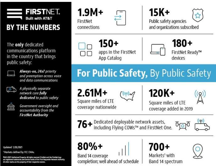 Public Safety Advocate: Closing Digital Divide Will Take Cooperation, FirstNet Stats and Announcements