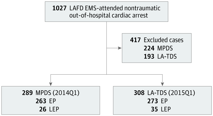 REPORT: Comparison of Emergency Medical Dispatch Systems for Performance of Telecommunicator-Assisted Cardiopulmonary Resuscitation Among 9-1-1 Callers With Limited English Proficiency (CA)