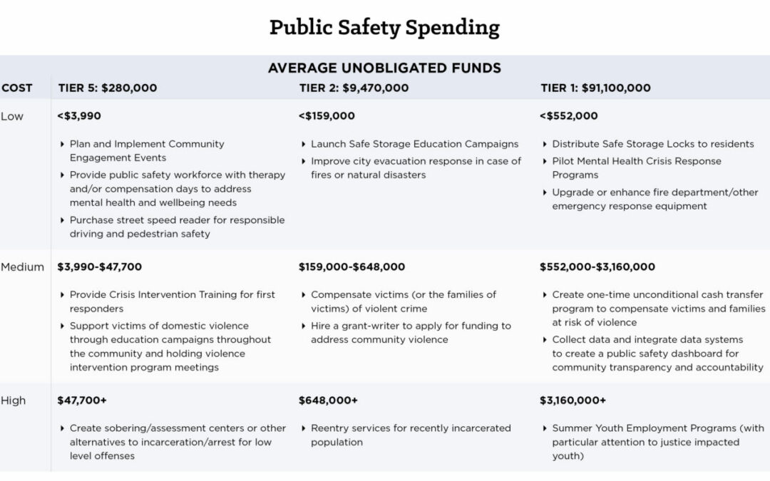 ARPA 3-Year Anniversary: Public Safety and Justice – National League of Cities